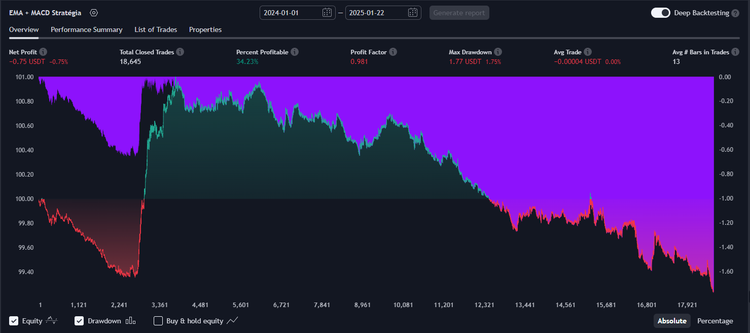 EMA 12 + EMA 26 + MACD Strategy